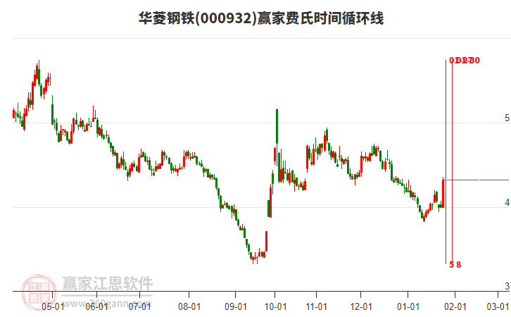 000932華菱鋼鐵費(fèi)氏時(shí)間循環(huán)線工具 000932華菱鋼鐵費(fèi)氏時(shí)間循環(huán)線工具