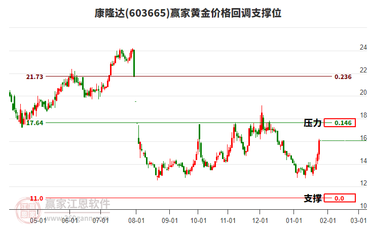603665康隆達(dá)黃金價(jià)格回調(diào)支撐位工具 603665康隆達(dá)黃金價(jià)格回調(diào)支撐位工具