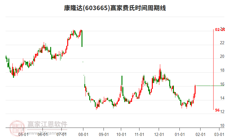 603665康隆達(dá)費(fèi)氏時(shí)間周期線工具 603665康隆達(dá)費(fèi)氏時(shí)間周期線工具