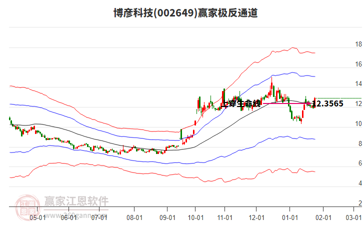 002649博彥科技贏家極反通道工具