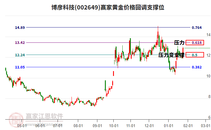 002649博彥科技黃金價格回調(diào)支撐位工具