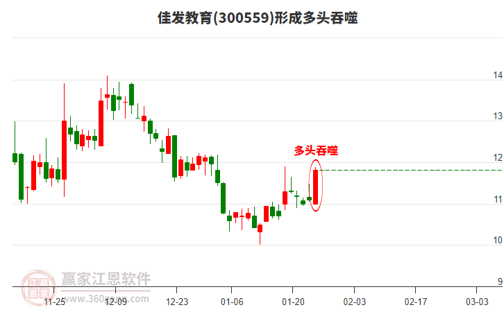 佳發(fā)教育形成陽(yáng)包陰組合形態(tài) 佳發(fā)教育形成陽(yáng)包陰組合形態(tài)