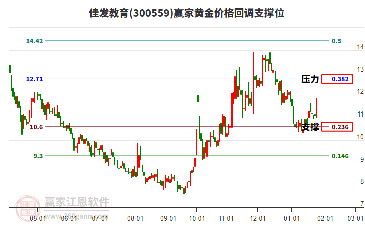 300559佳發(fā)教育黃金價(jià)格回調(diào)支撐位工具 300559佳發(fā)教育黃金價(jià)格回調(diào)支撐位工具