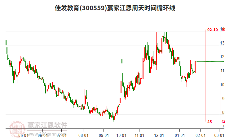 300559佳發(fā)教育江恩周天時(shí)間循環(huán)線工具 300559佳發(fā)教育江恩周天時(shí)間循環(huán)線工具