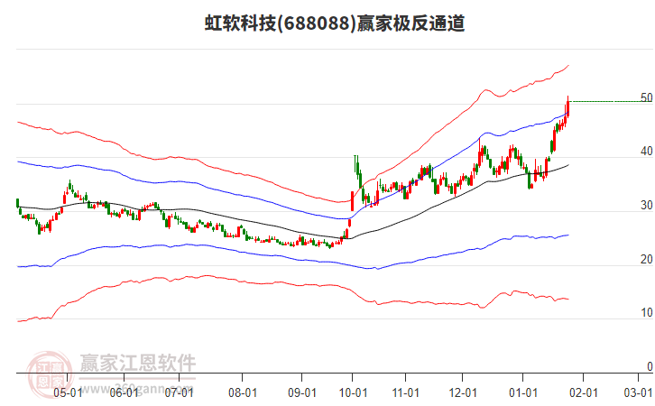 688088虹軟科技贏家極反通道工具 688088虹軟科技贏家極反通道工具