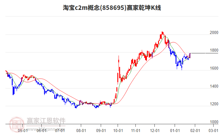 858695淘寶c2m贏家乾坤K線工具 858695淘寶c2m贏家乾坤K線工具