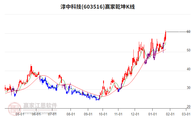 603516淳中科技贏家乾坤K線(xiàn)工具