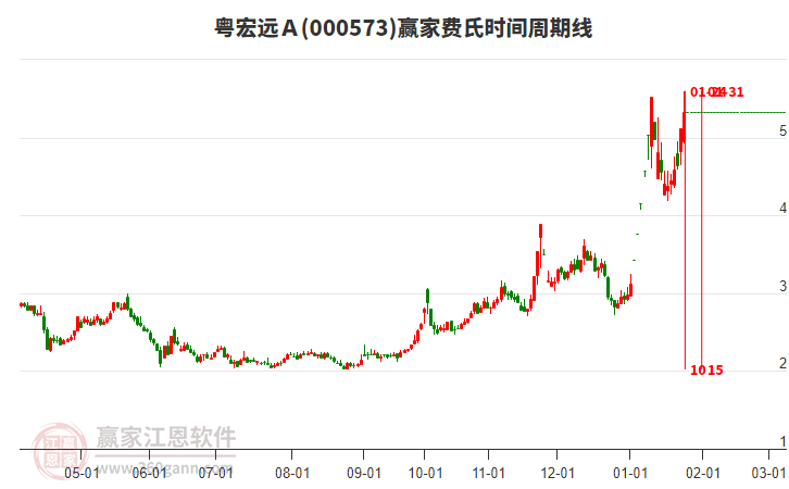 000573粵宏遠Ａ費氏時間周期線工具