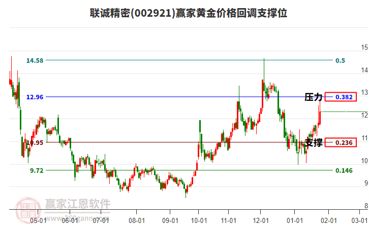 002921聯(lián)誠(chéng)精密黃金價(jià)格回調(diào)支撐位工具 002921聯(lián)誠(chéng)精密黃金價(jià)格回調(diào)支撐位工具