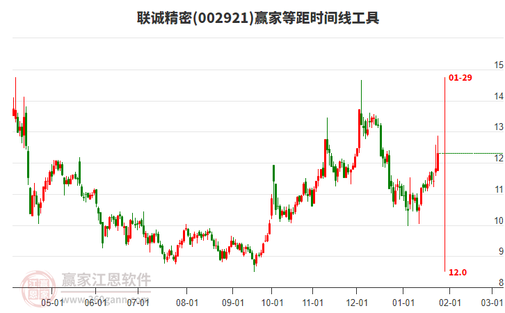 002921聯(lián)誠(chéng)精密等距時(shí)間周期線工具 002921聯(lián)誠(chéng)精密等距時(shí)間周期線工具