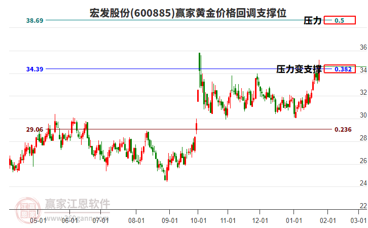 600885宏發(fā)股份黃金價(jià)格回調(diào)支撐位工具
