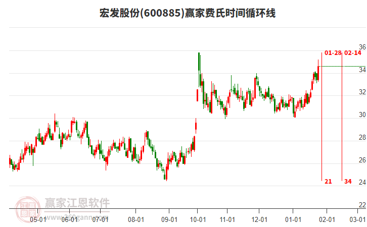600885宏發(fā)股份費(fèi)氏時(shí)間循環(huán)線(xiàn)工具
