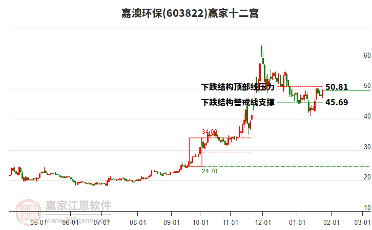 603822嘉澳環(huán)保贏家十二宮工具 603822嘉澳環(huán)保贏家十二宮工具