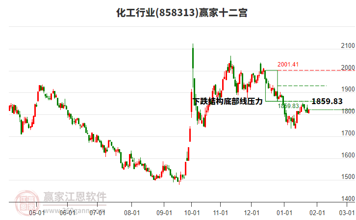 858313化工贏家十二宮工具 858313化工贏家十二宮工具