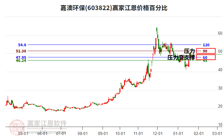603822嘉澳環(huán)保江恩價格百分比工具 603822嘉澳環(huán)保江恩價格百分比工具