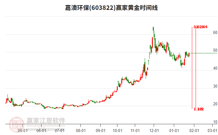 603822嘉澳環(huán)保黃金時間周期線工具 603822嘉澳環(huán)保黃金時間周期線工具