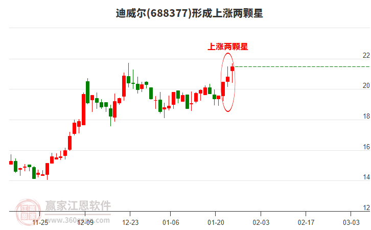 迪威爾形成上漲兩顆星形態(tài) 迪威爾形成上漲兩顆星形態(tài)