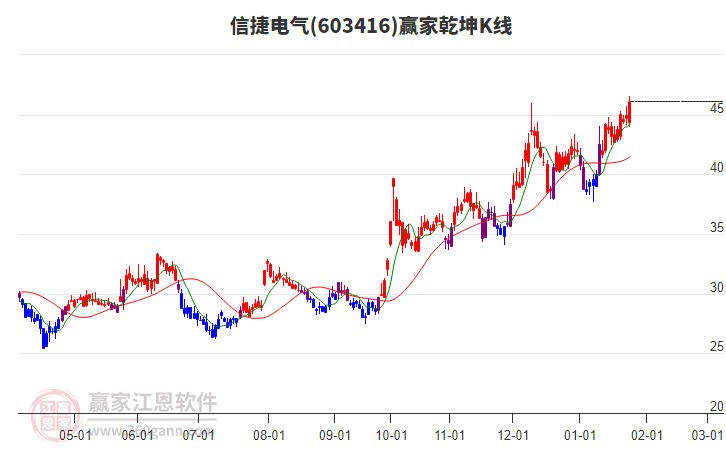603416信捷電氣贏家乾坤K線工具