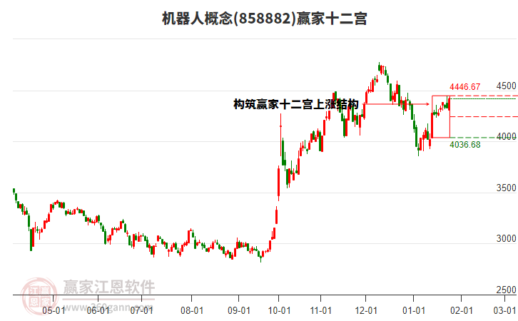 858882機(jī)器人贏家十二宮工具
