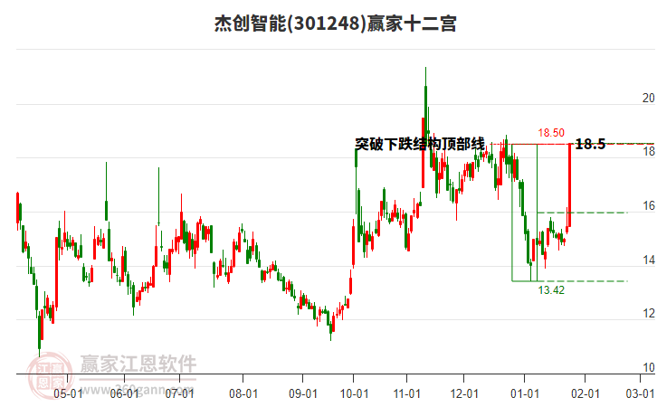 301248杰創(chuàng)智能贏家十二宮工具 301248杰創(chuàng)智能贏家十二宮工具