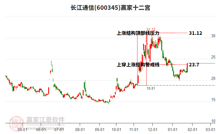 600345長江通信贏家十二宮工具 600345長江通信贏家十二宮工具