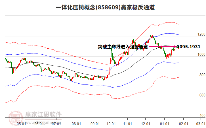 858609一體化壓鑄贏家極反通道工具
