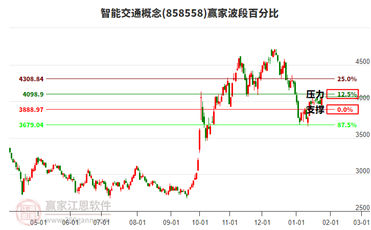 智能交通概念波段百分比工具 智能交通概念波段百分比工具