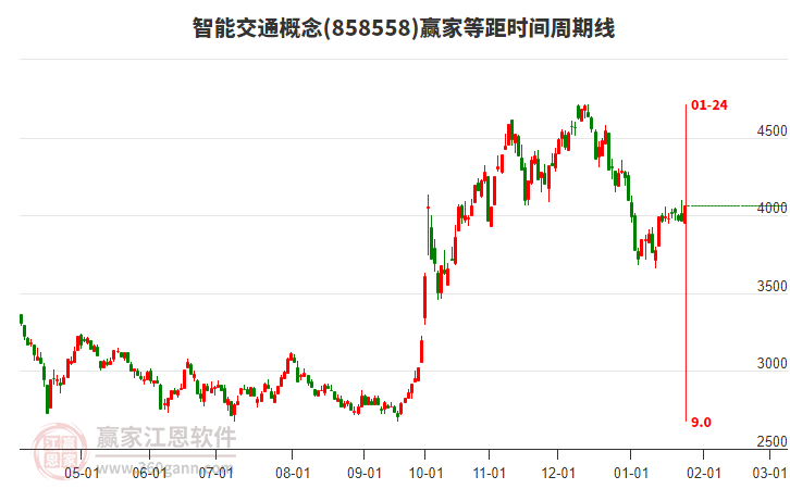 智能交通概念等距時間周期線工具 智能交通概念等距時間周期線工具