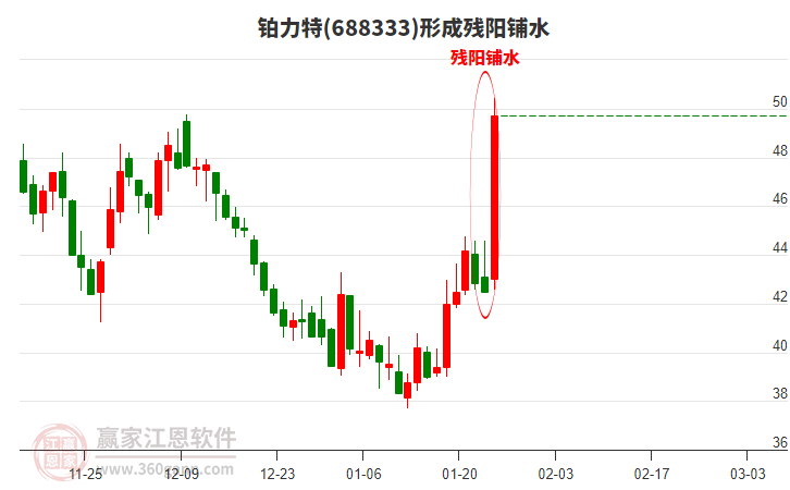 鉑力特688333形成殘陽鋪水形態(tài)