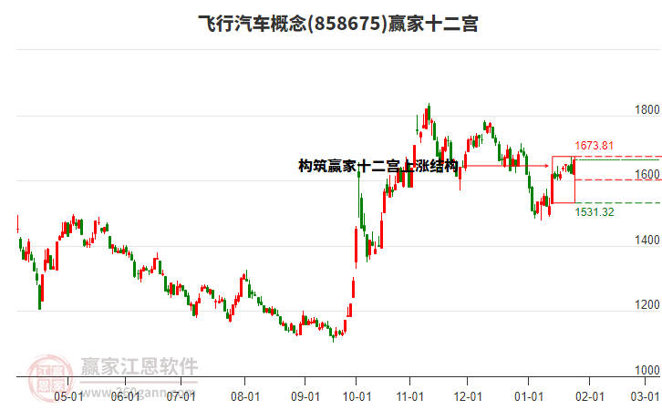858675飛行汽車贏家十二宮工具