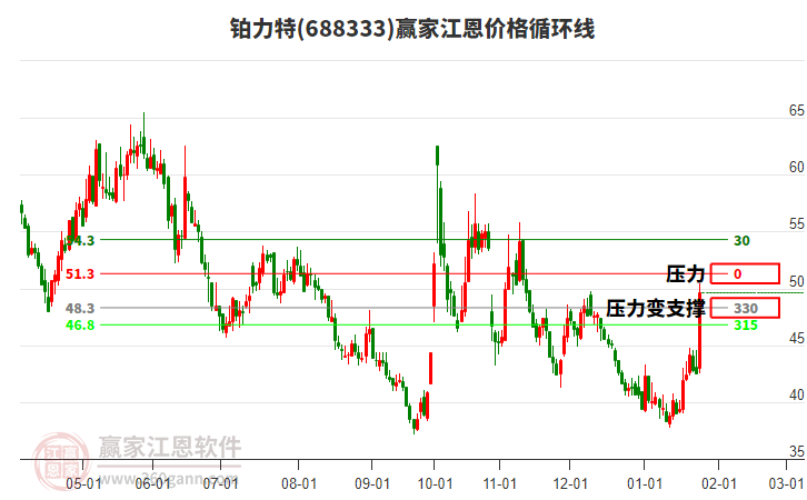 688333鉑力特江恩價格循環(huán)線工具