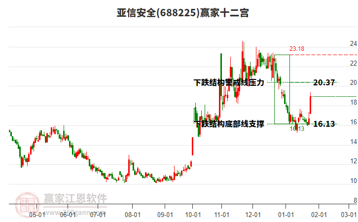 688225亞信安全贏家十二宮工具
