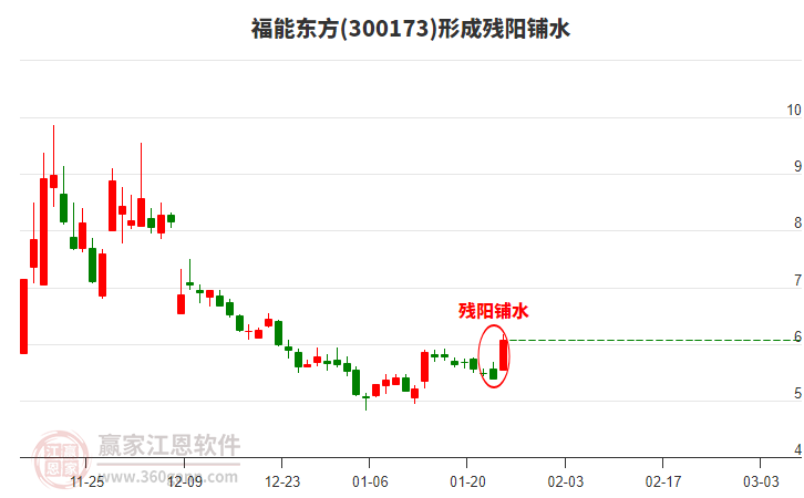 福能東方300173形成殘陽(yáng)鋪水形態(tài) 福能東方300173形成殘陽(yáng)鋪水形態(tài)