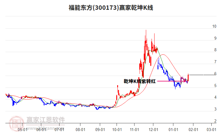 300173福能東方贏家乾坤K線工具 300173福能東方贏家乾坤K線工具