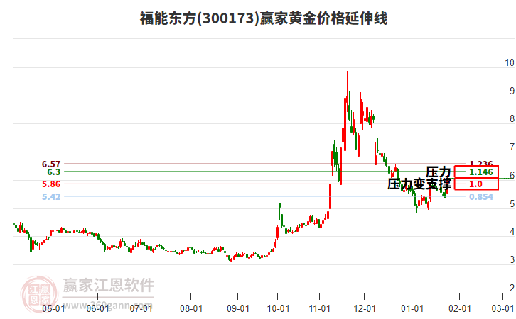 300173福能東方黃金價(jià)格延伸線工具 300173福能東方黃金價(jià)格延伸線工具