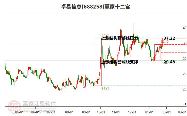 688258卓易信息贏家十二宮工具