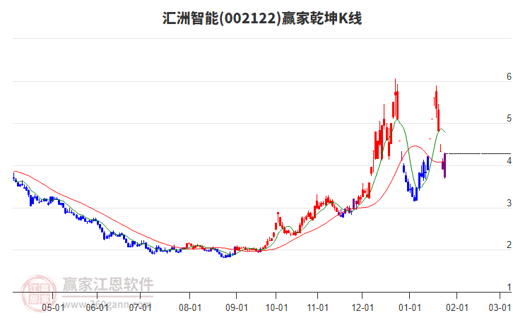 002122匯洲智能贏家乾坤K線工具