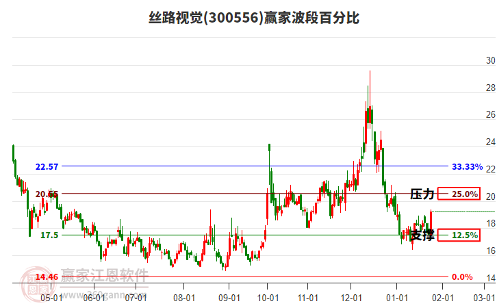 300556絲路視覺波段百分比工具 300556絲路視覺波段百分比工具