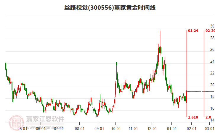 300556絲路視覺黃金時間周期線工具 300556絲路視覺黃金時間周期線工具