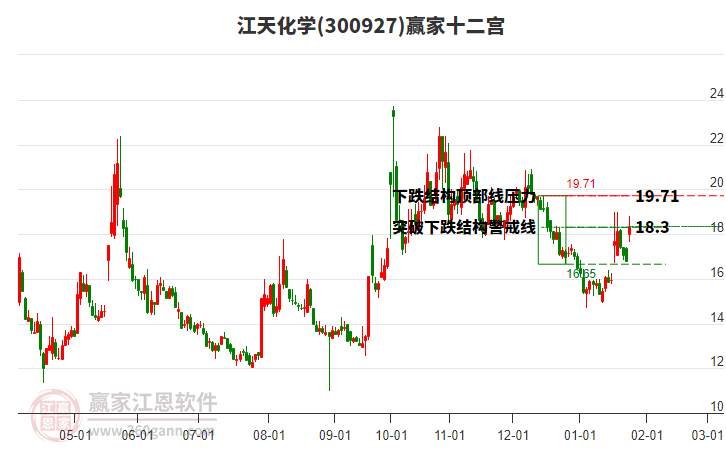 300927江天化學(xué)贏家十二宮工具