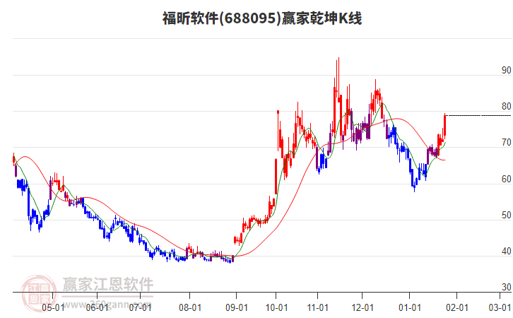 688095福昕軟件贏家乾坤K線工具