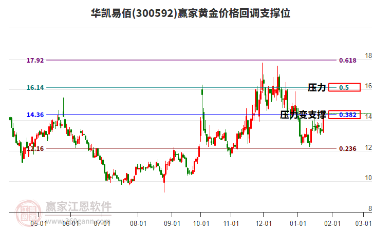 300592華凱易佰黃金價格回調(diào)支撐位工具