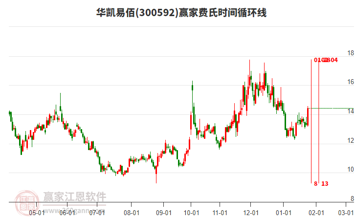 300592華凱易佰費氏時間循環(huán)線工具