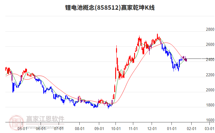 858512鋰電池贏家乾坤K線工具