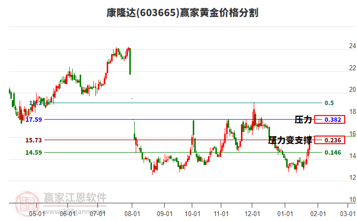 603665康隆達黃金價格分割工具