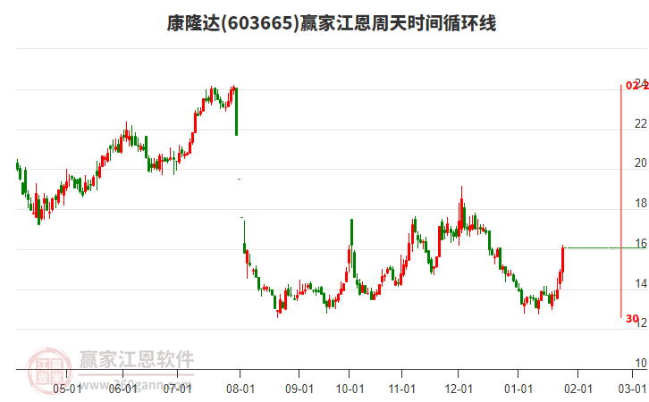 603665康隆達江恩周天時間循環(huán)線工具