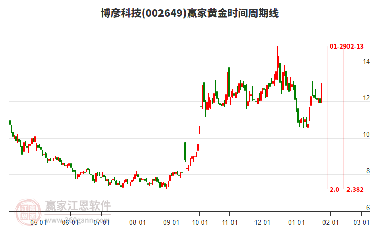 002649博彥科技黃金時(shí)間周期線工具
