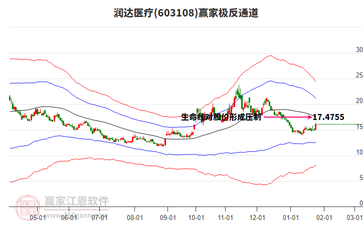 603108潤達(dá)醫(yī)療贏家極反通道工具