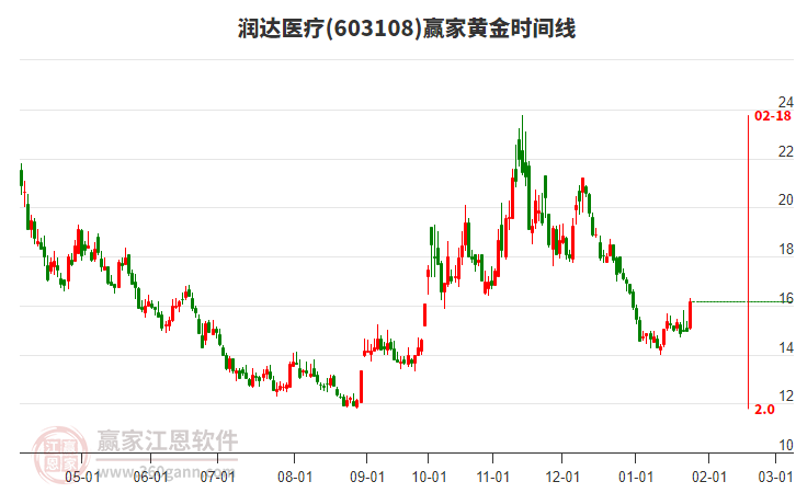 603108潤達(dá)醫(yī)療黃金時間周期線工具