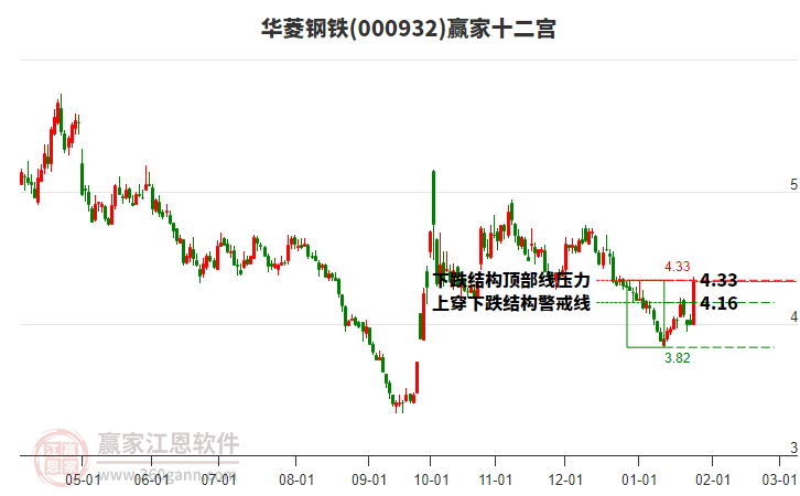 000932華菱鋼鐵贏家十二宮工具 000932華菱鋼鐵贏家十二宮工具